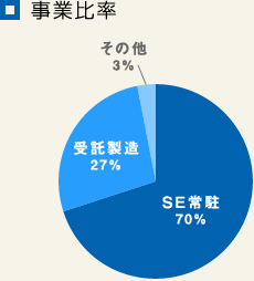 事業比率