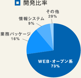 開発比率