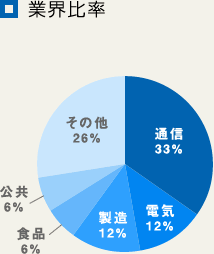 業界比率