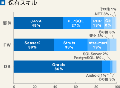 保有スキル