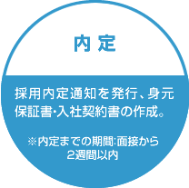 内 定 採用内定通知を発行、身元保証書・入社契約書の作成。 ※内定までの期間：面接から2週間以内